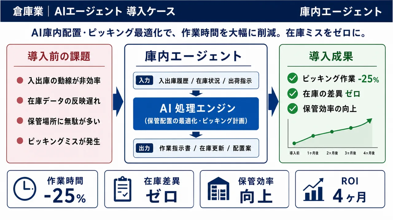 庫内エージェント の仕組みインフォグラフィック