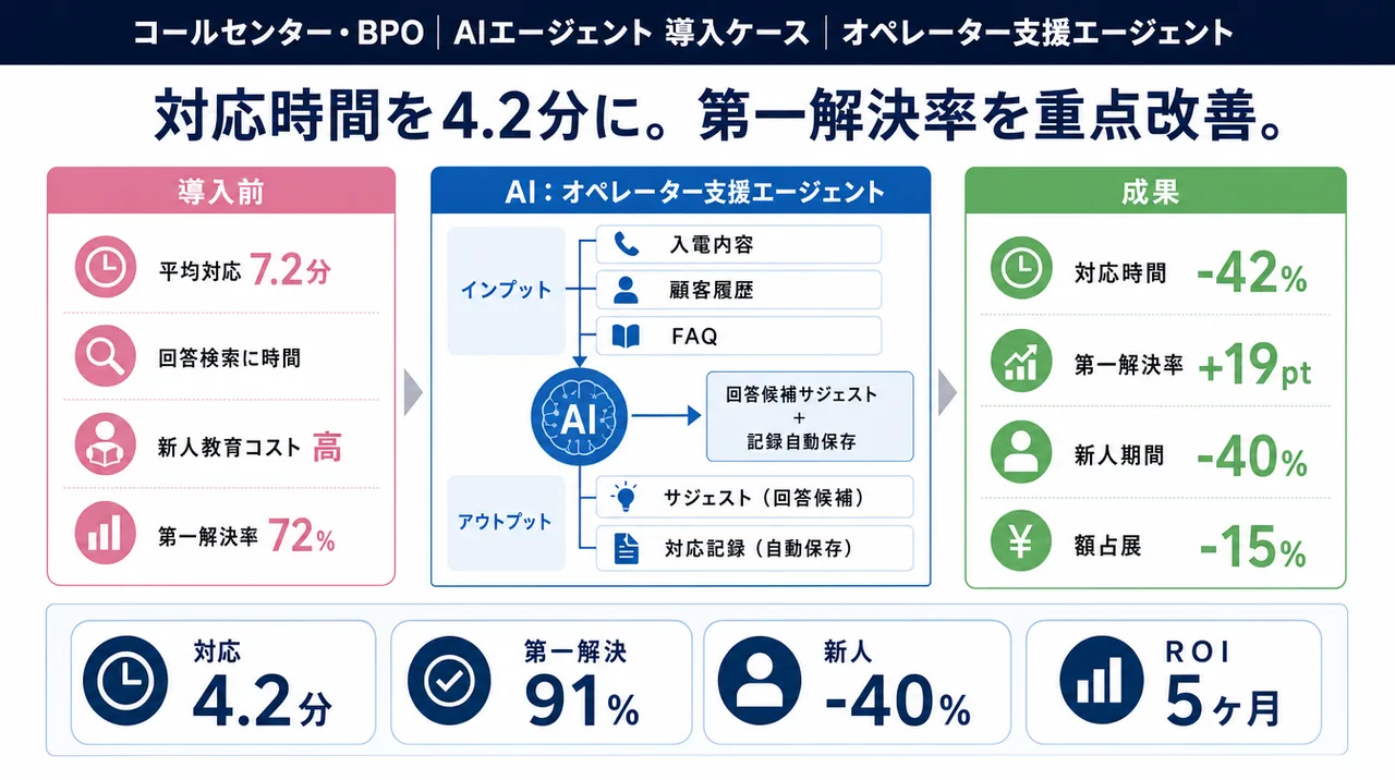 オペレーター支援エージェント の仕組みインフォグラフィック