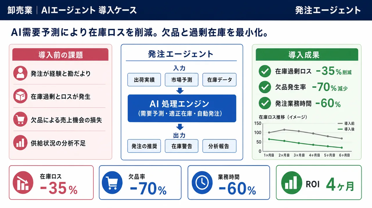発注エージェント の仕組みインフォグラフィック