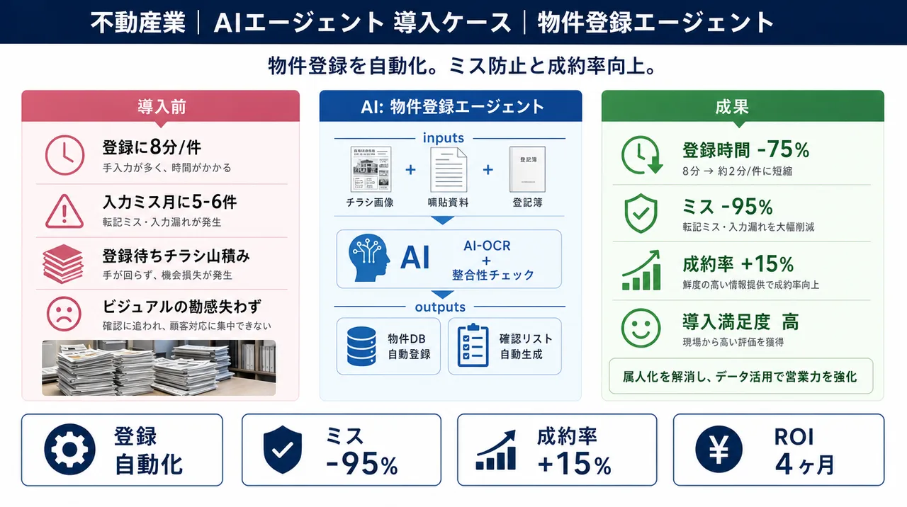 物件登録エージェント の仕組みインフォグラフィック
