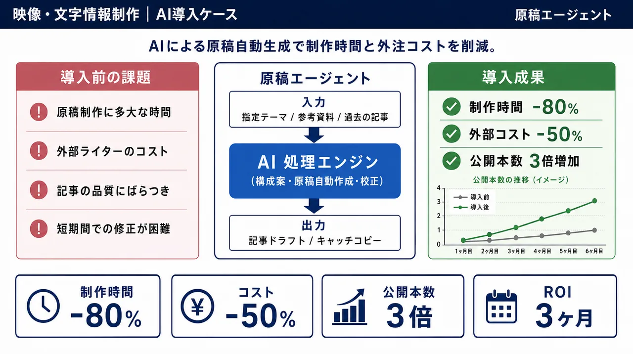 原稿エージェント の仕組みインフォグラフィック