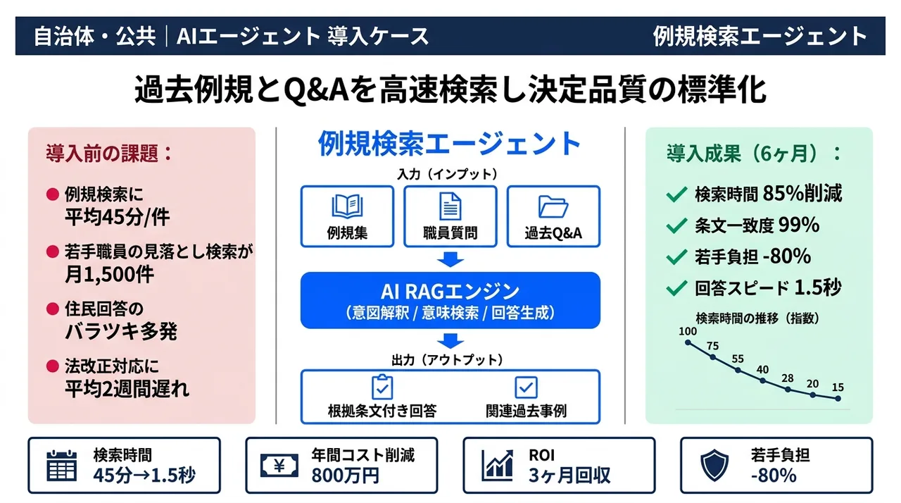 例規検索エージェント の仕組みインフォグラフィック