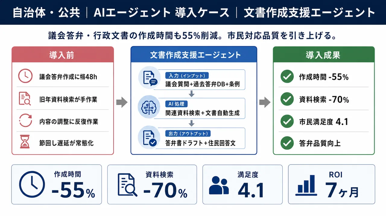 文書作成支援エージェント の仕組みインフォグラフィック