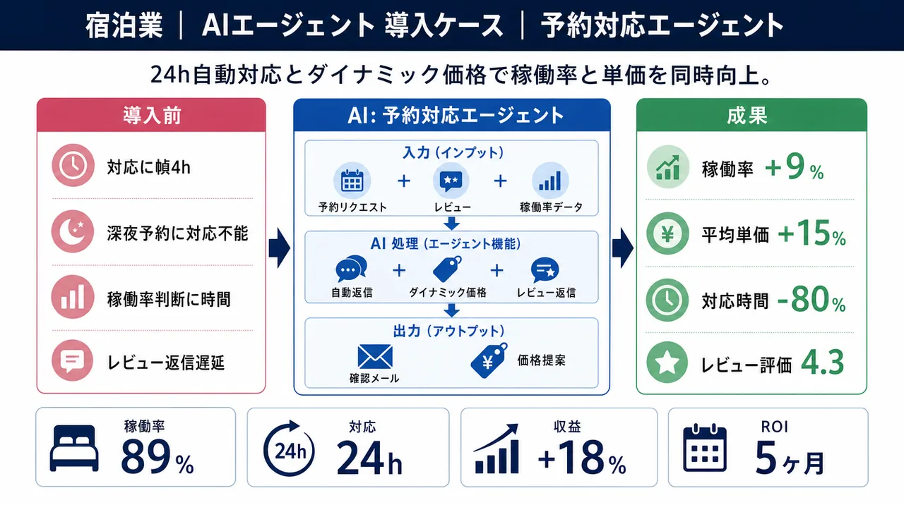 予約対応エージェント の仕組みインフォグラフィック