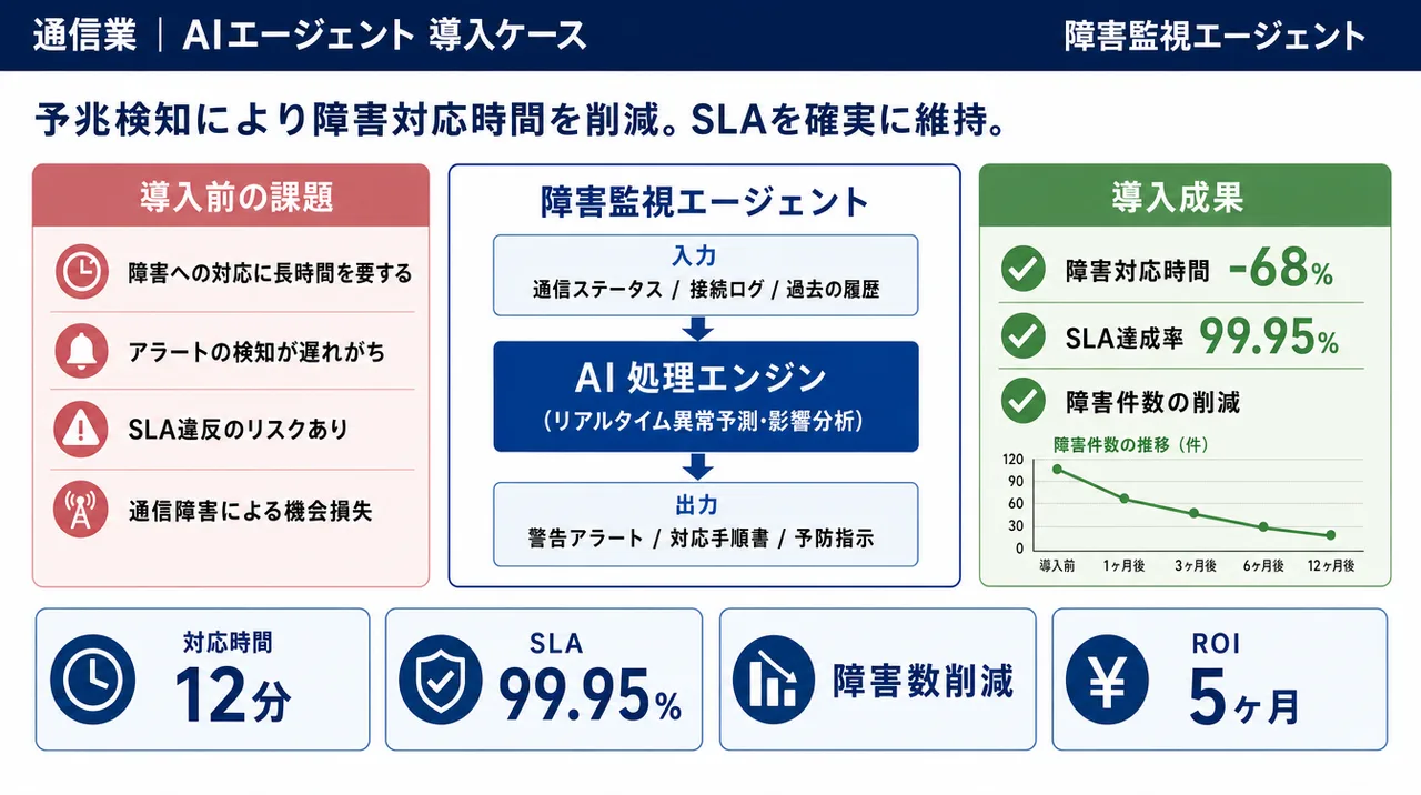 障害監視エージェント の仕組みインフォグラフィック
