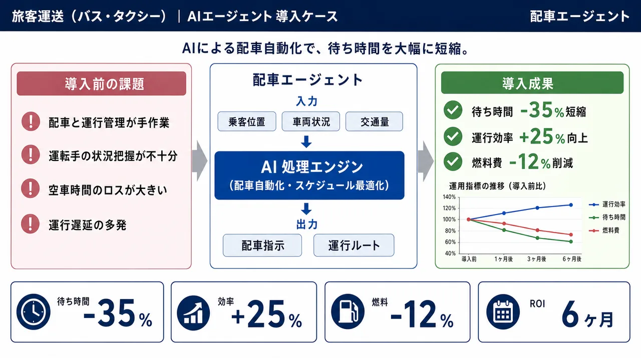 配車エージェント の仕組みインフォグラフィック