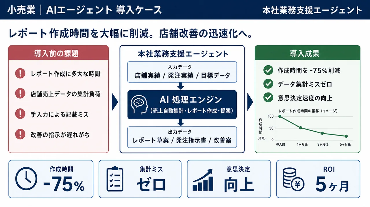 本社業務支援エージェント の仕組みインフォグラフィック