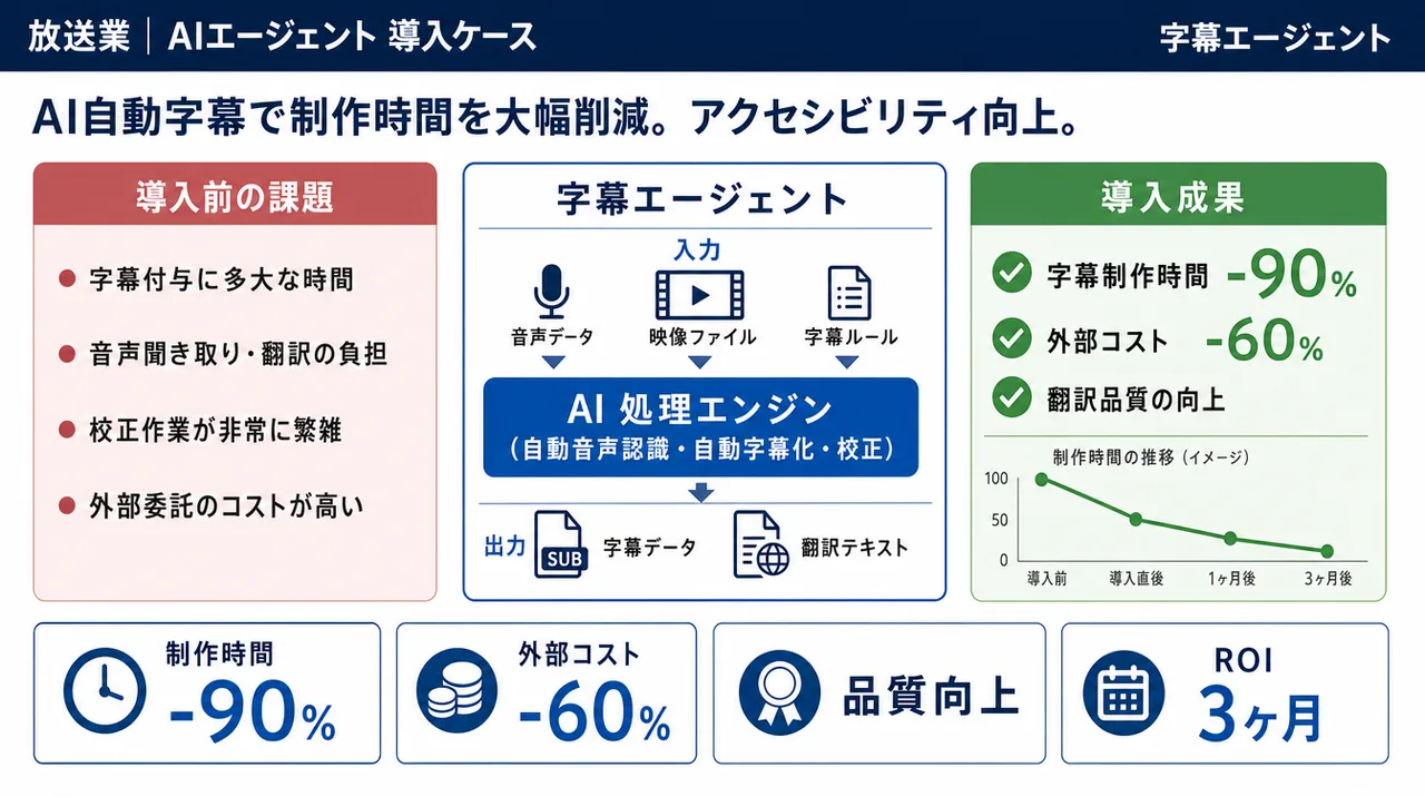 字幕エージェント の仕組みインフォグラフィック