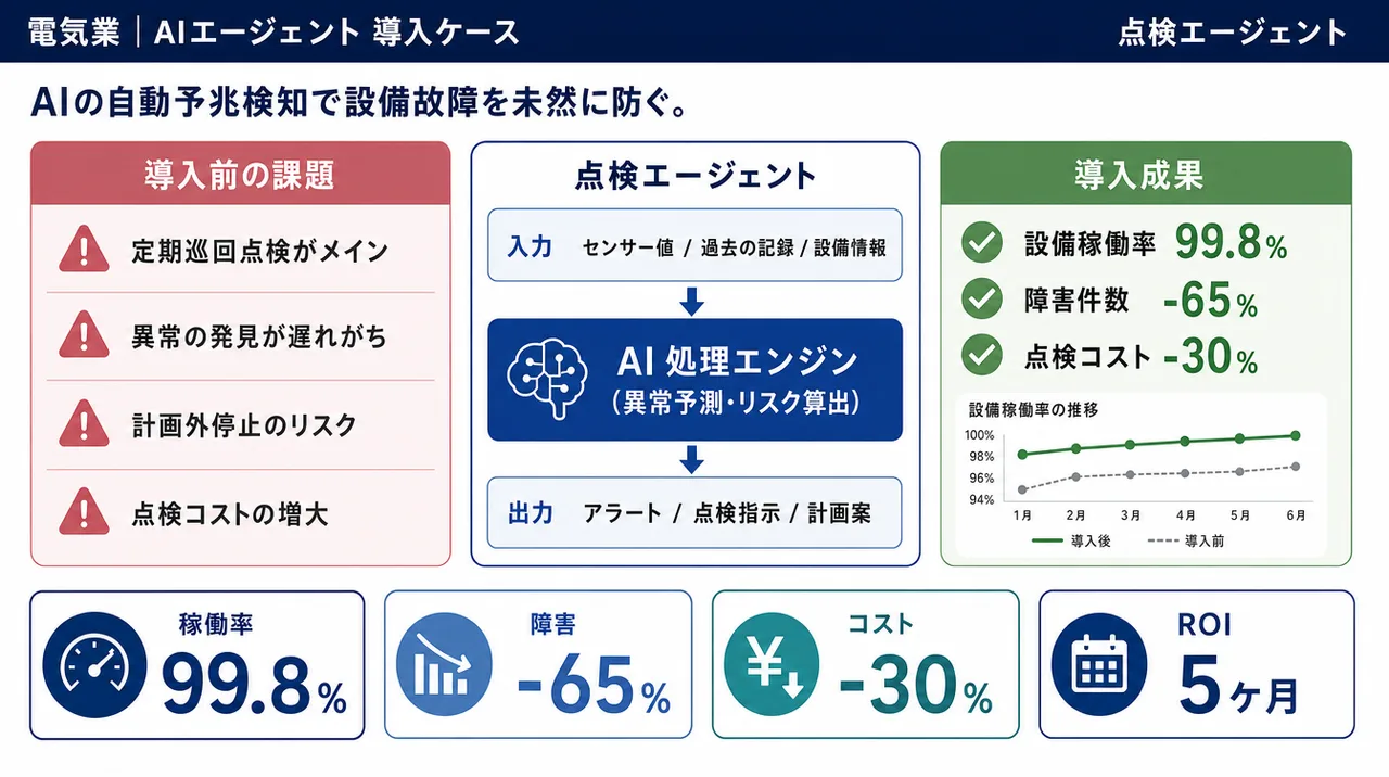 点検エージェント の仕組みインフォグラフィック