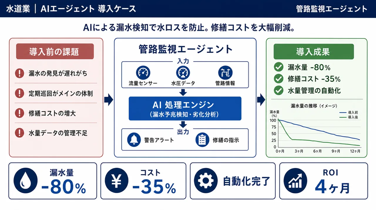管路監視エージェント の仕組みインフォグラフィック