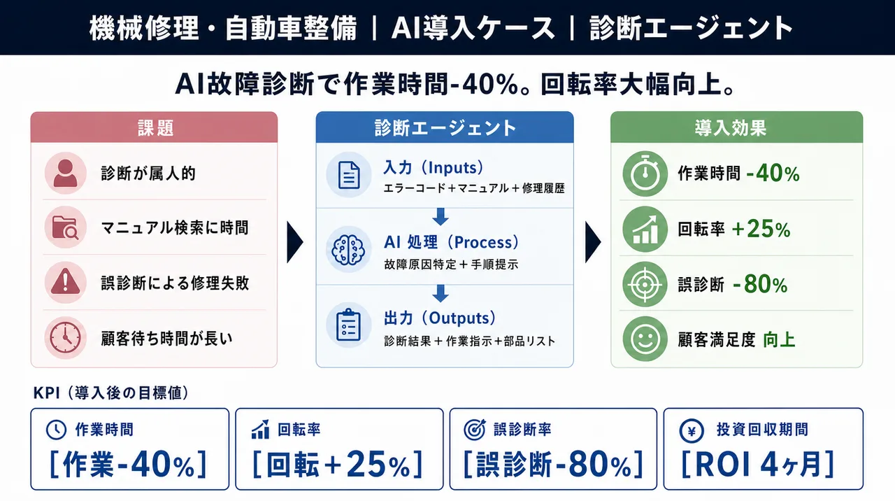 診断エージェント の仕組みインフォグラフィック