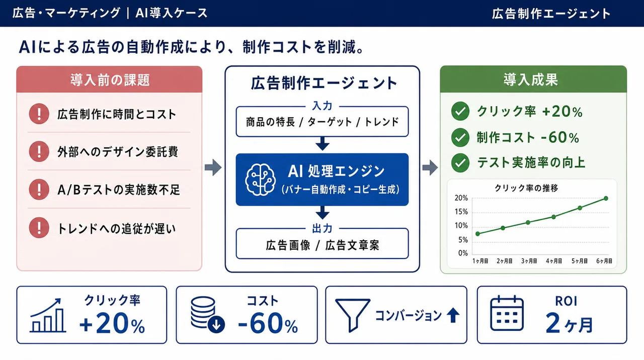 広告制作エージェント の仕組みインフォグラフィック