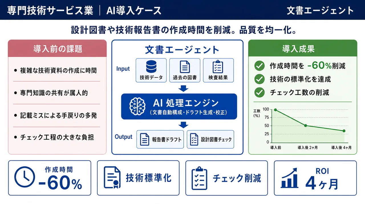 文書エージェント の仕組みインフォグラフィック