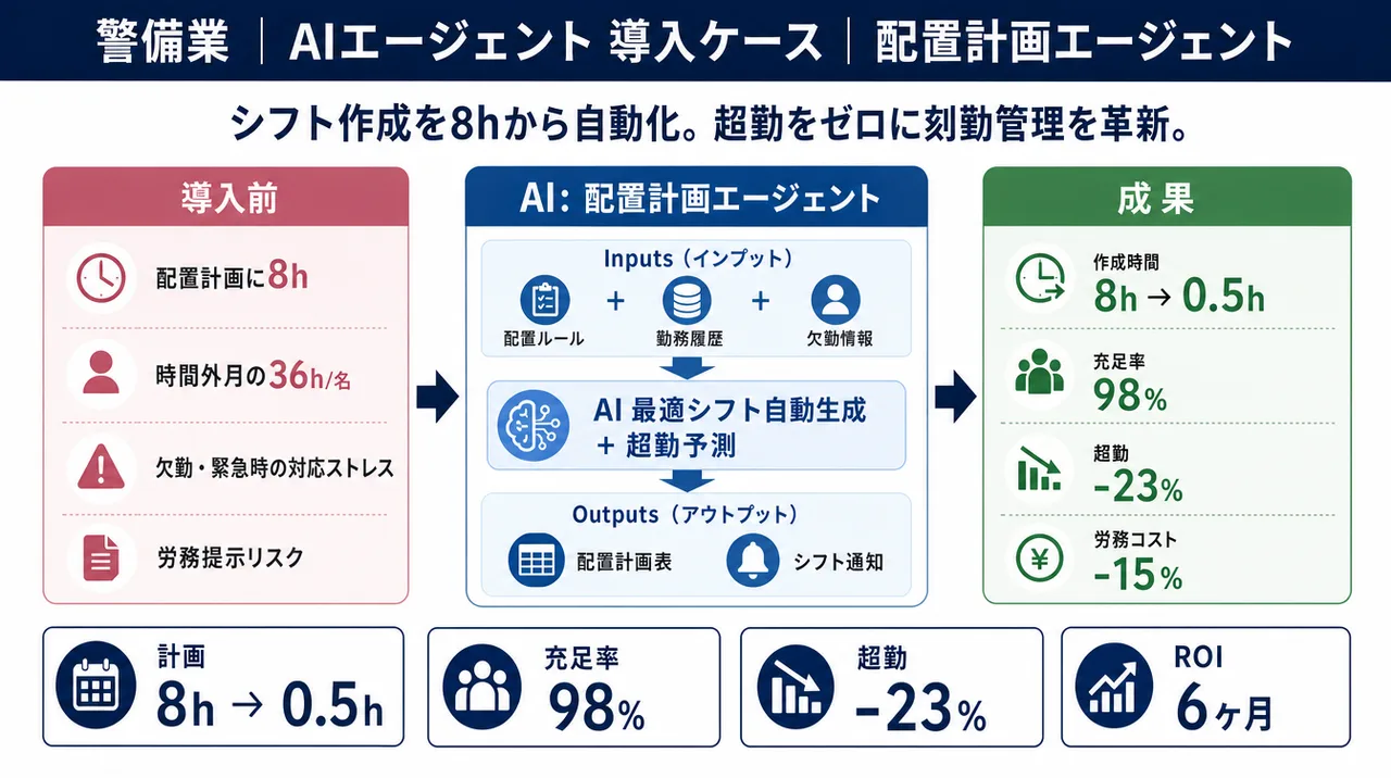 配置計画エージェント の仕組みインフォグラフィック