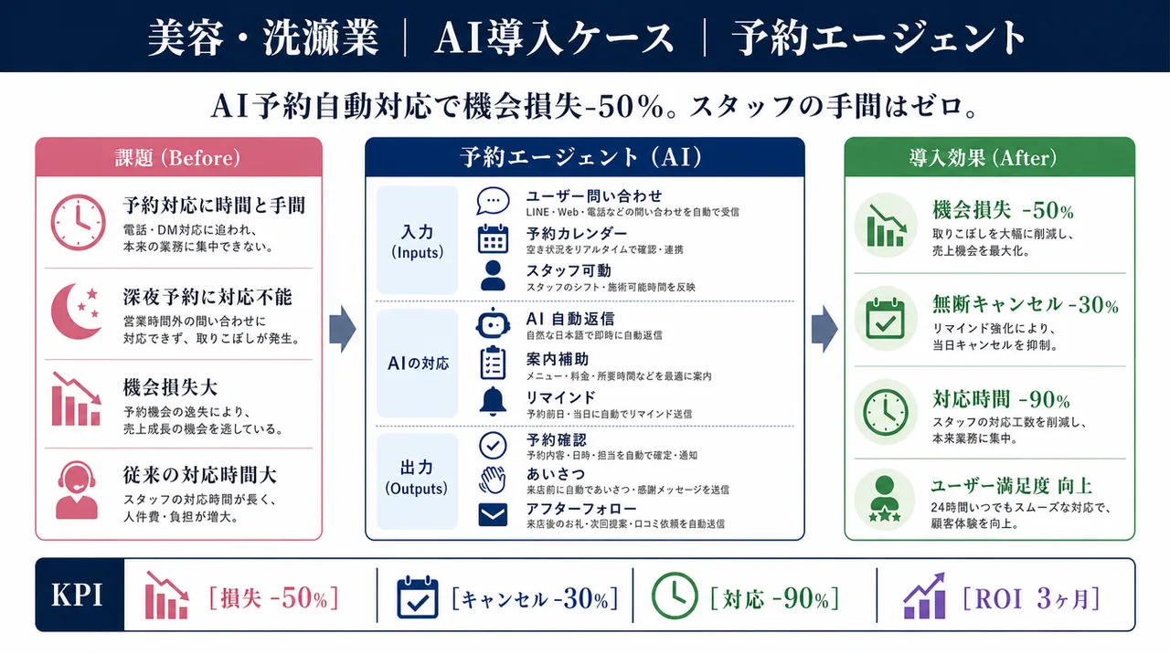 予約エージェント の仕組みインフォグラフィック