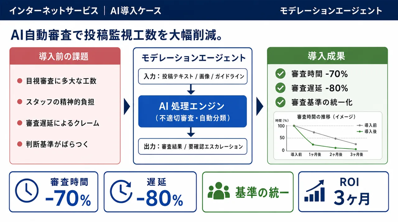 モデレーションエージェント の仕組みインフォグラフィック