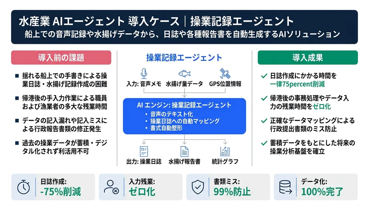 記録エージェント の画面UIイメージ