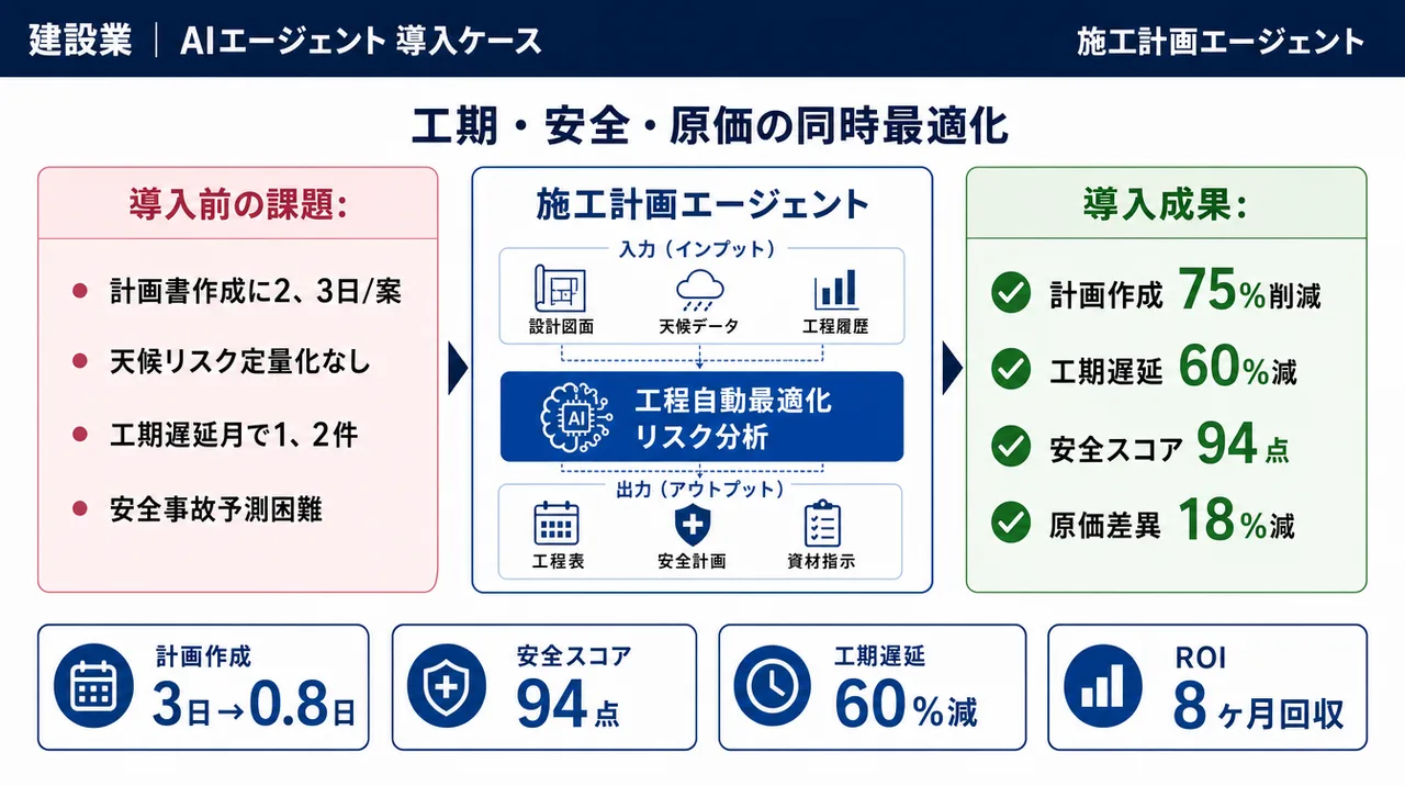 施工計画エージェント の仕組みインフォグラフィック