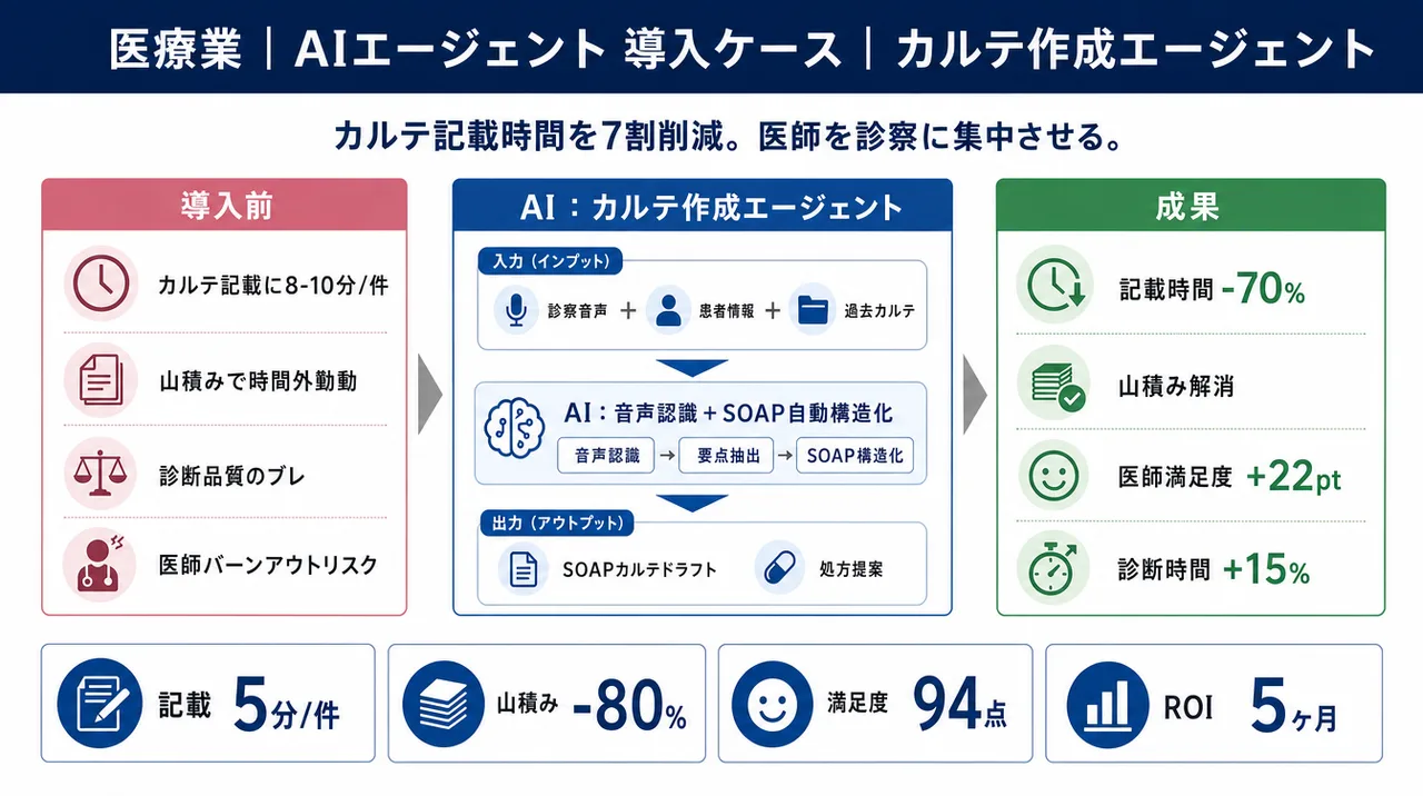 カルテ作成エージェント の仕組みインフォグラフィック