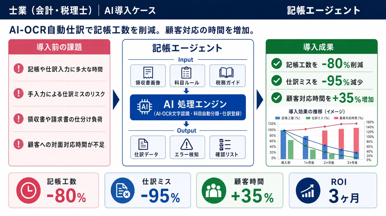 記帳エージェント の仕組みインフォグラフィック