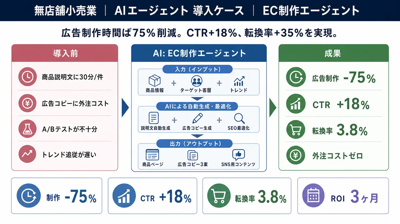 EC制作エージェント の仕組みインフォグラフィック