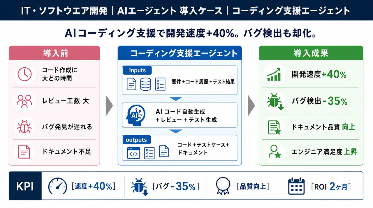 コーディング支援エージェント の仕組みインフォグラフィック