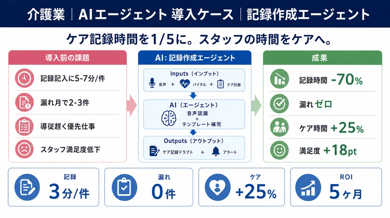記録作成エージェント の仕組みインフォグラフィック