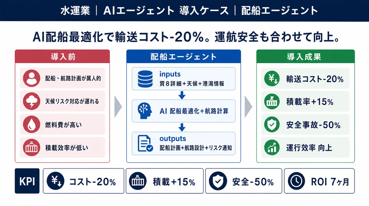 配船エージェント の仕組みインフォグラフィック