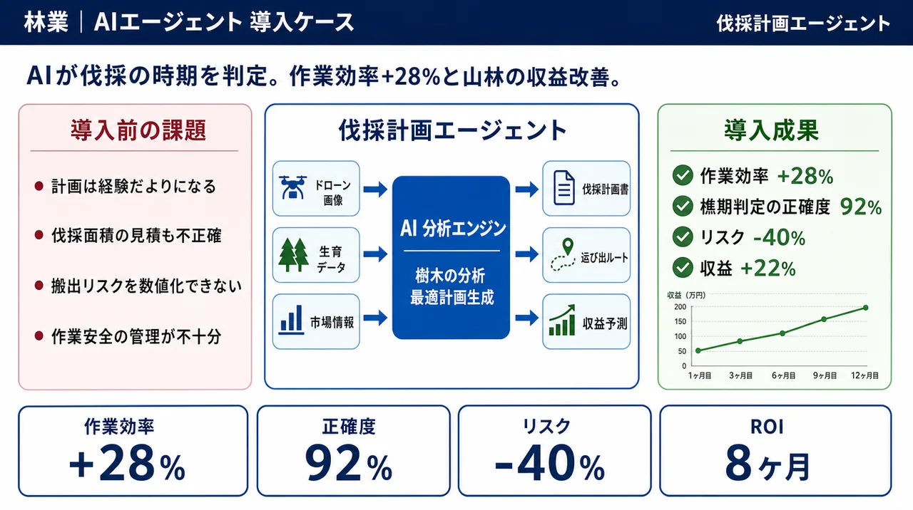 伐採計画エージェント の仕組みインフォグラフィック