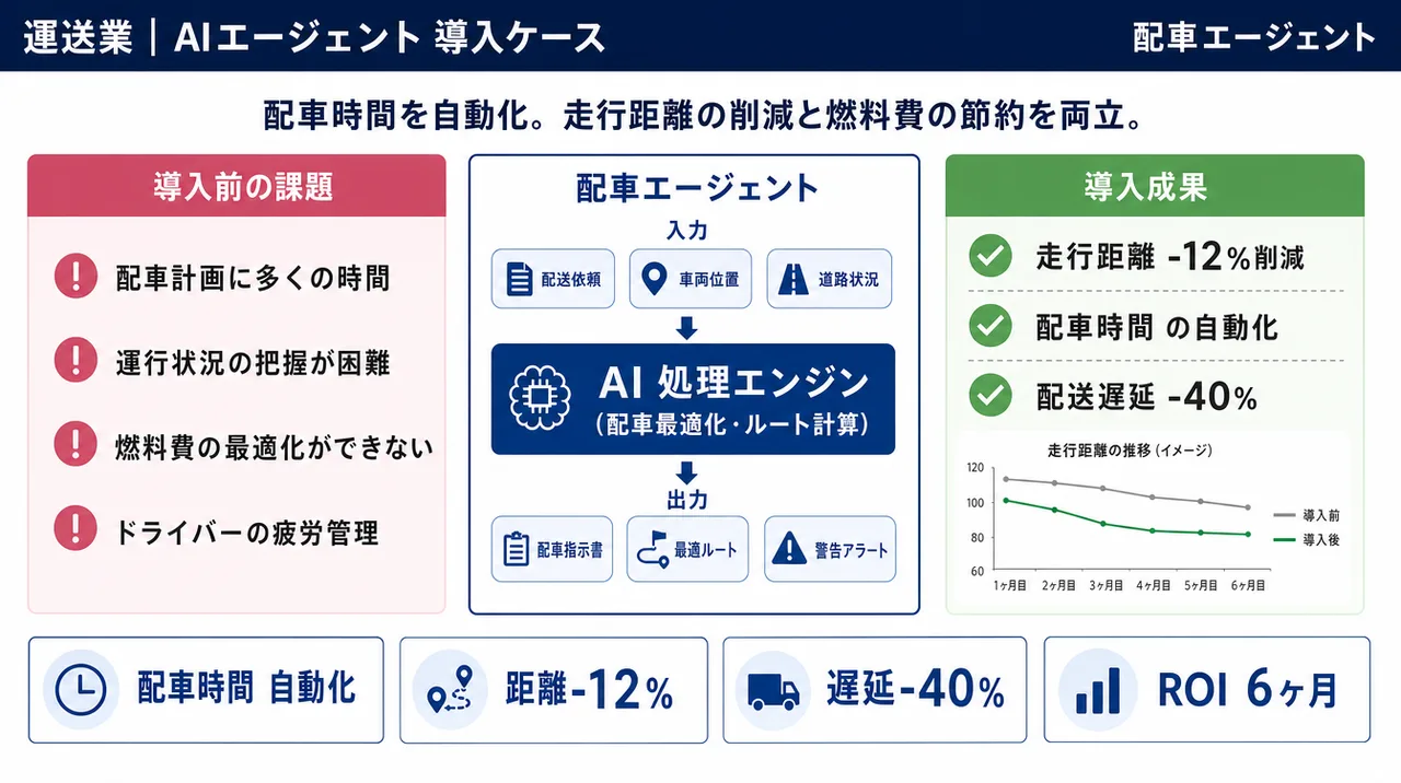 配車エージェント の仕組みインフォグラフィック