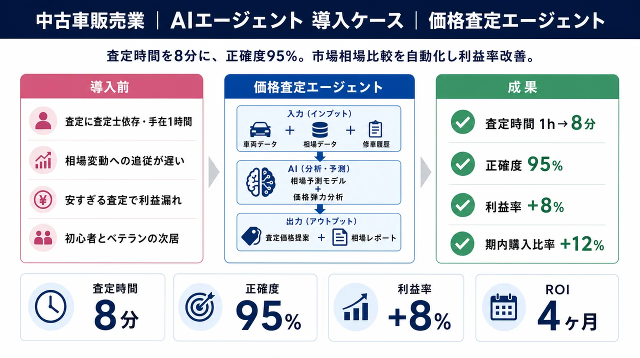 価格査定エージェント の仕組みインフォグラフィック