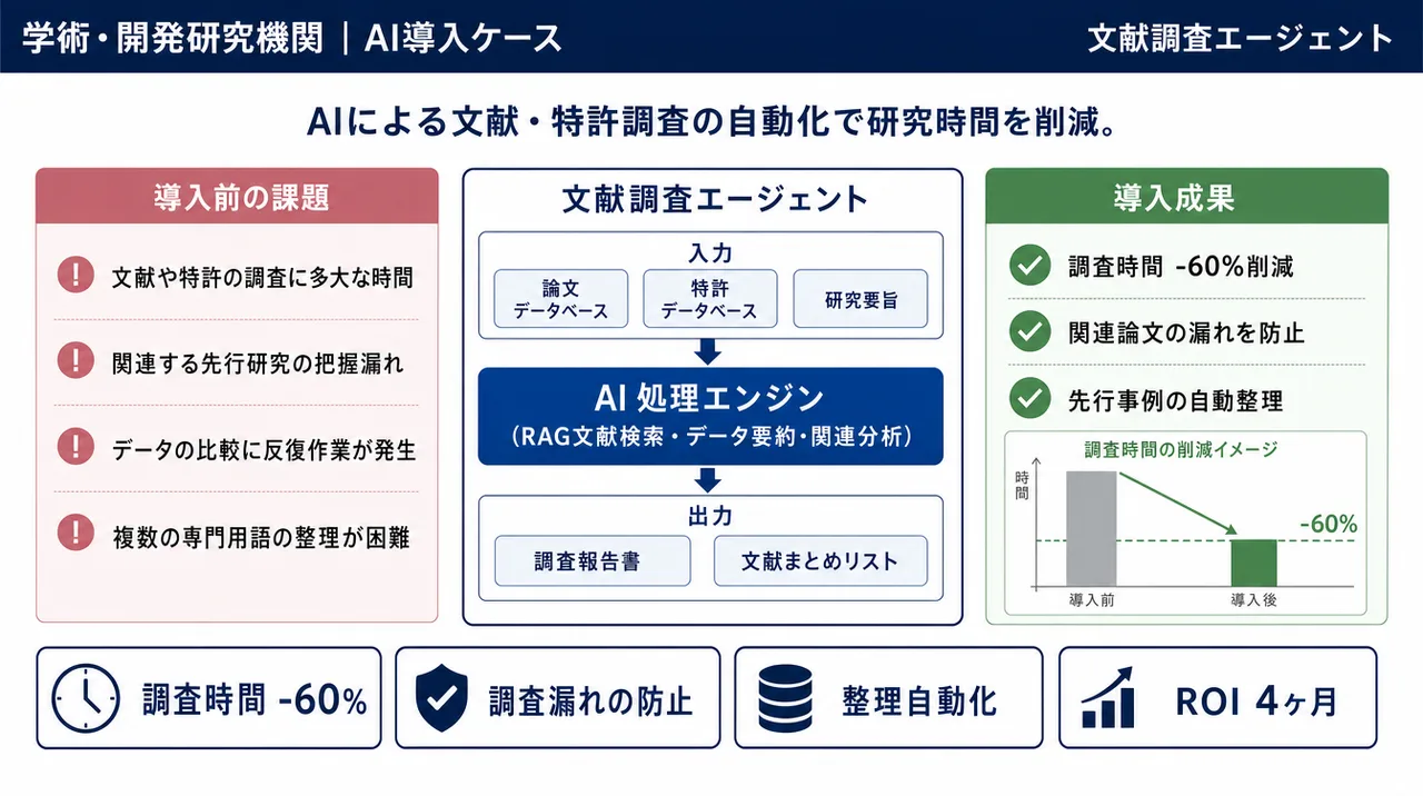調査エージェント の仕組みインフォグラフィック