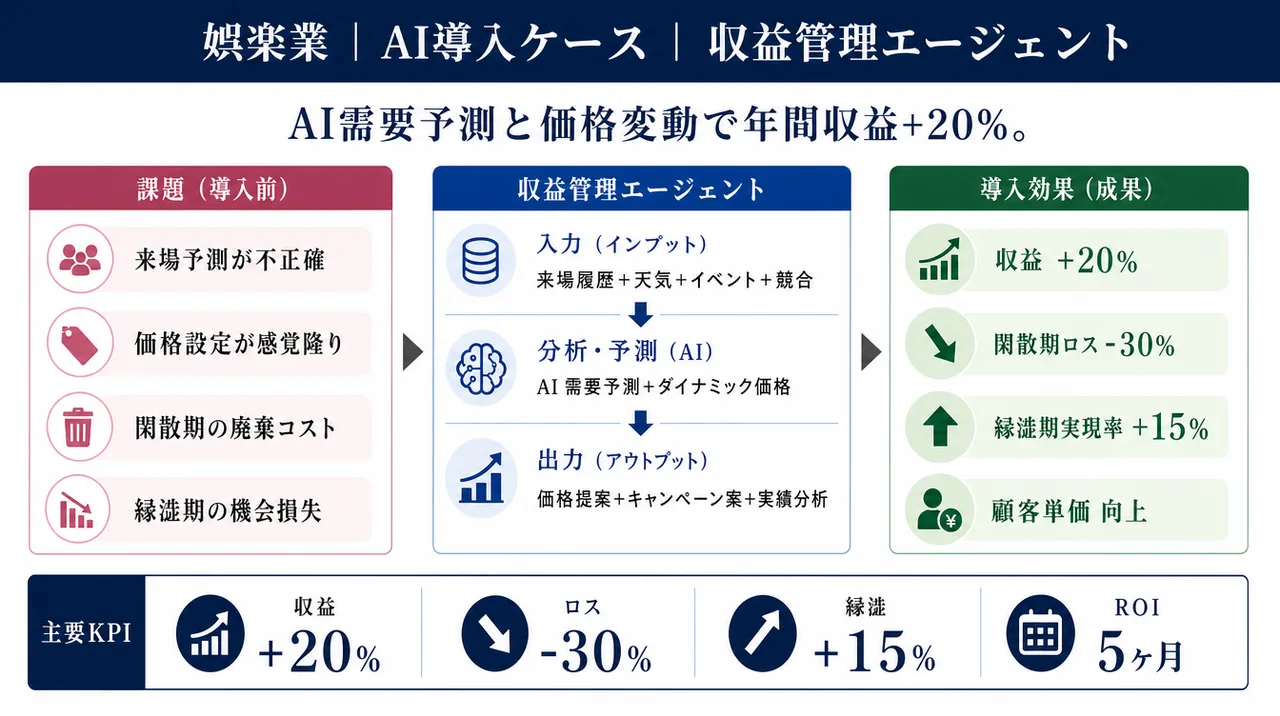 収益管理エージェント の仕組みインフォグラフィック