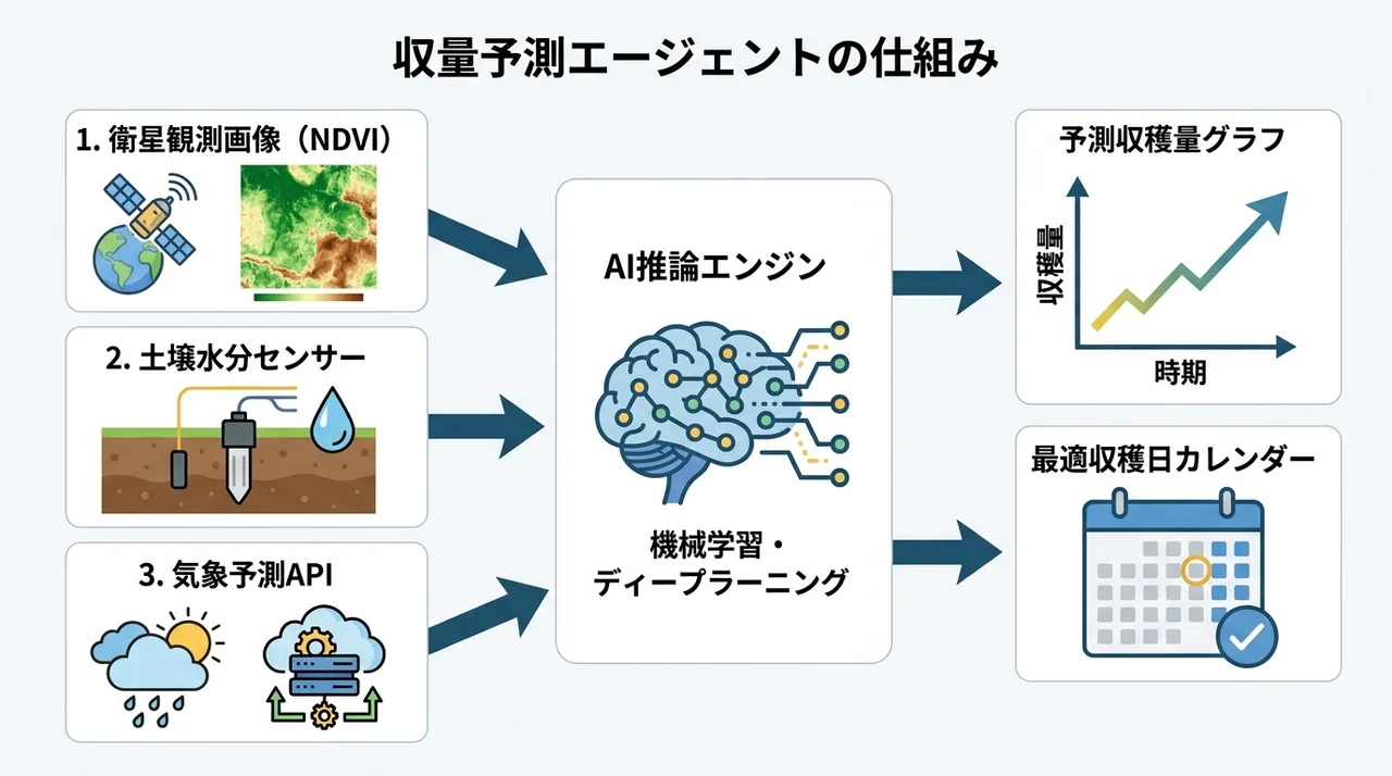収量予測エージェント の仕組みインフォグラフィック