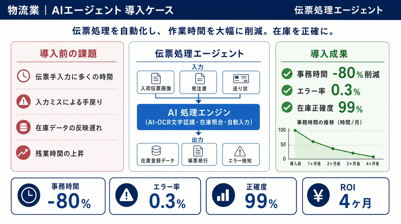 伝票処理エージェント の仕組みインフォグラフィック