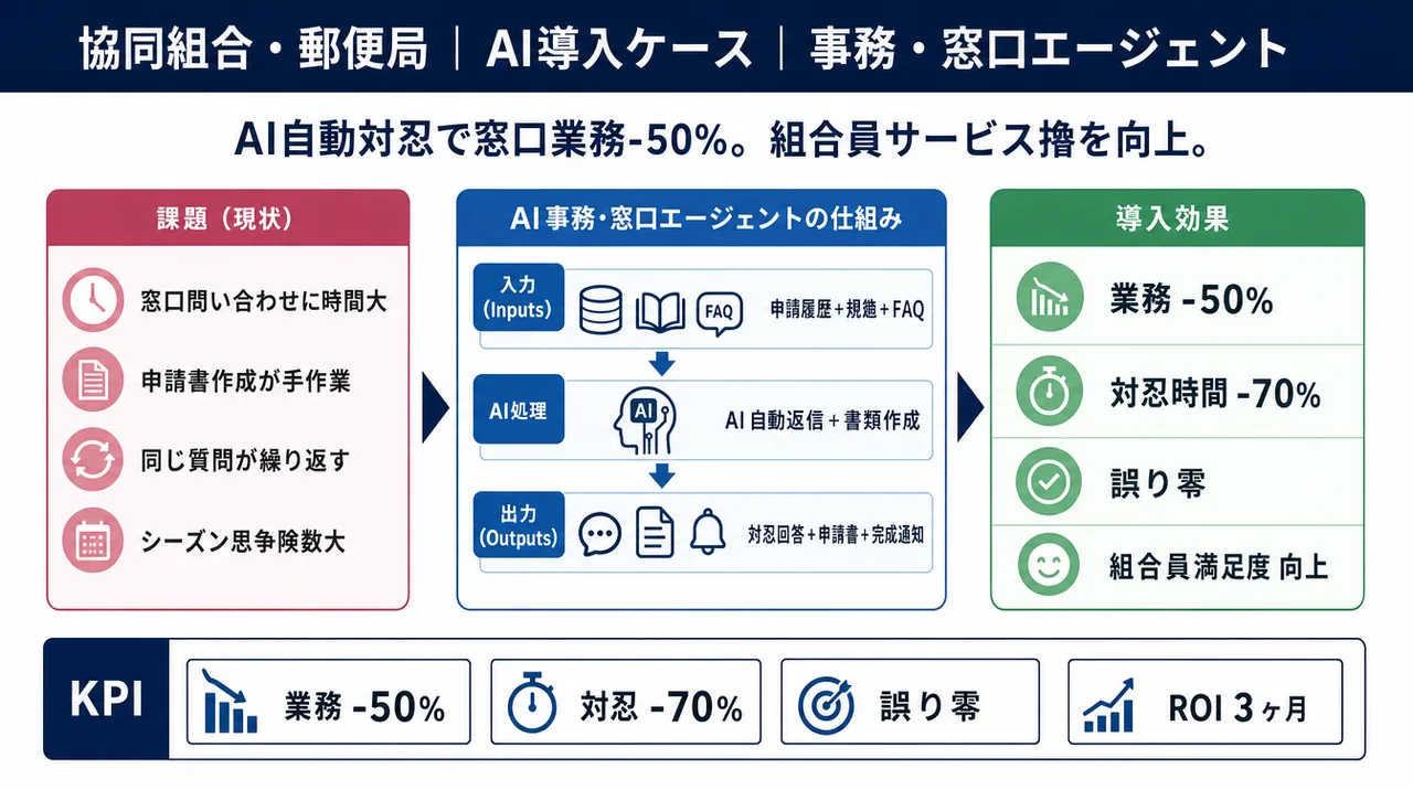 事務エージェント の仕組みインフォグラフィック