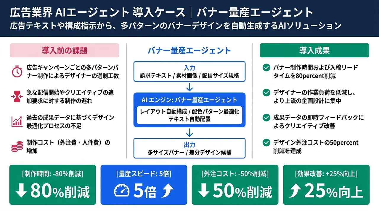 バナー量産エージェント の仕組みインフォグラフィック