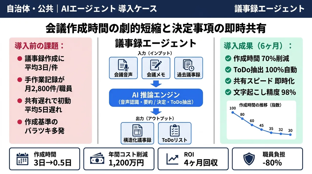 議事録エージェント の仕組みインフォグラフィック