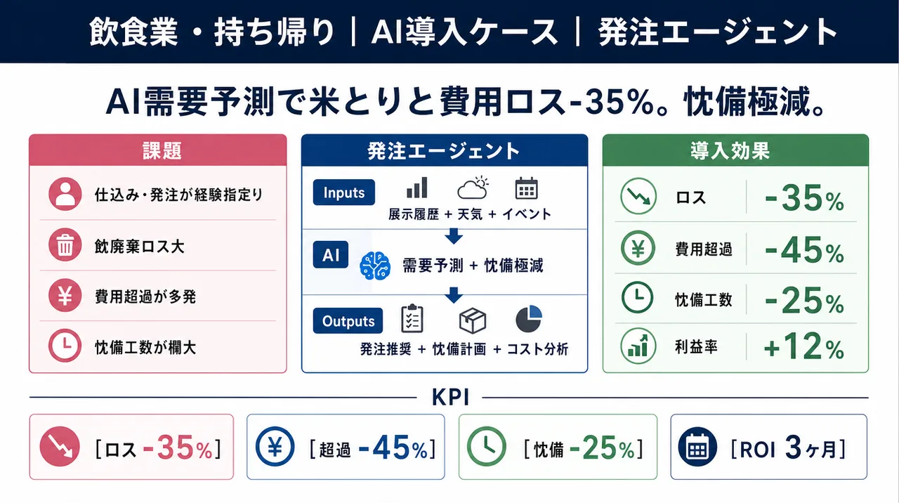 発注最適化エージェント の仕組みインフォグラフィック
