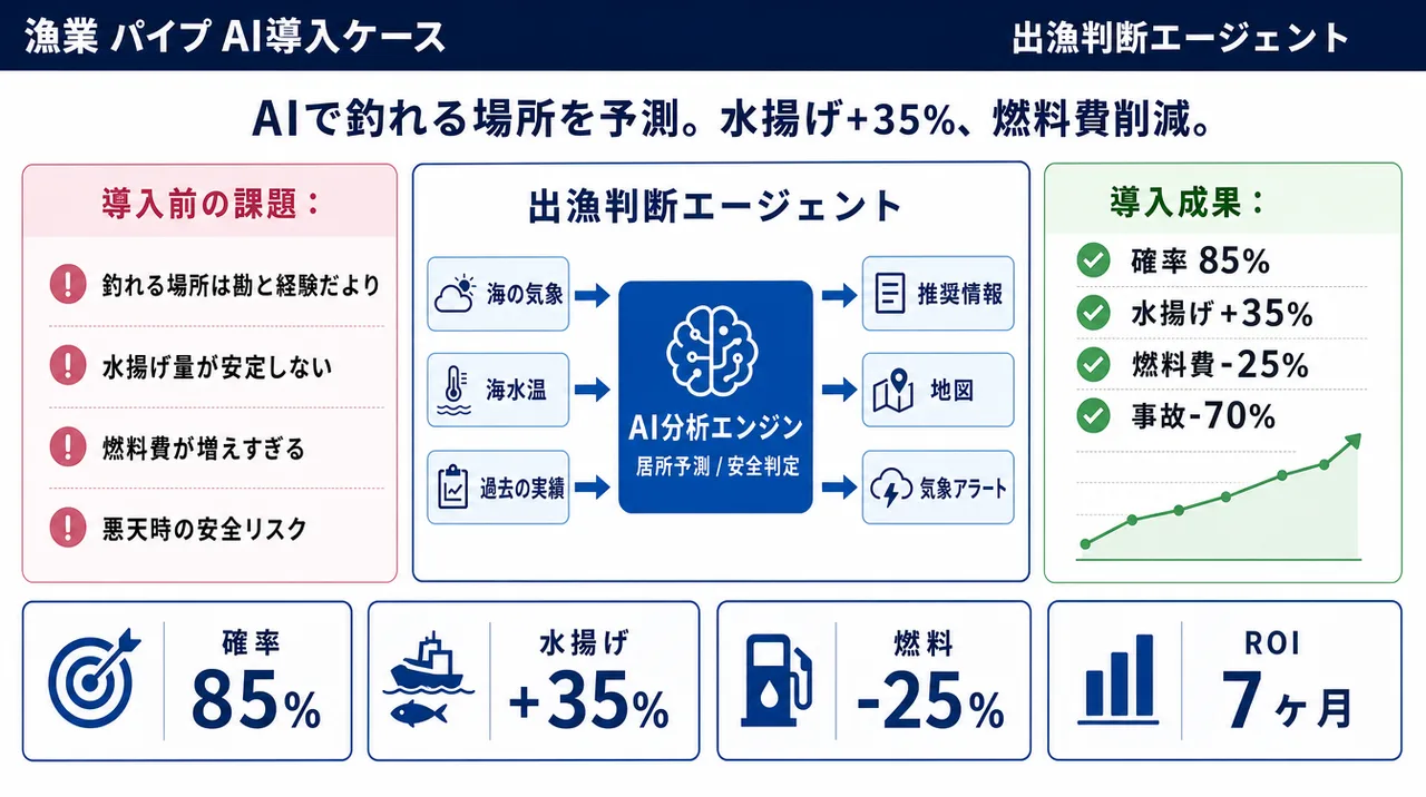 出漁判断エージェント の仕組みインフォグラフィック