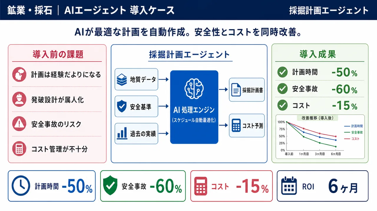採掘計画エージェント の仕組みインフォグラフィック