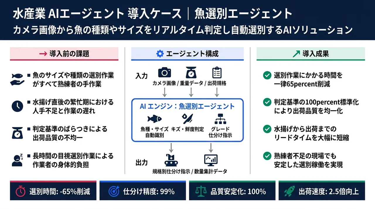 選別エージェント の画面UIイメージ