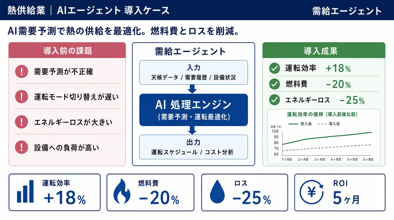 需給エージェント の仕組みインフォグラフィック