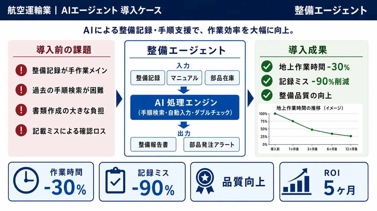 整備エージェント の仕組みインフォグラフィック