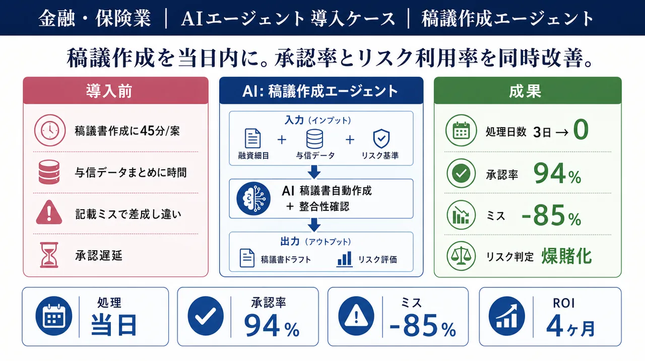 稟議作成エージェント の仕組みインフォグラフィック