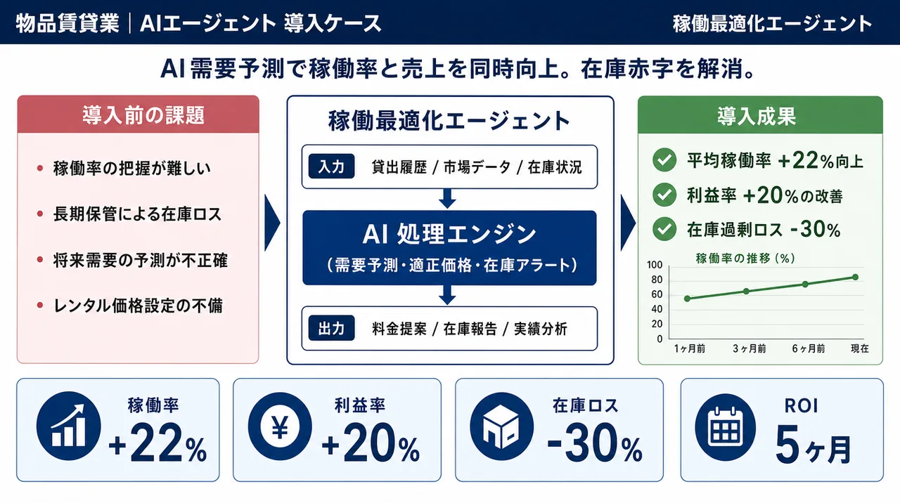 稼働エージェント の仕組みインフォグラフィック