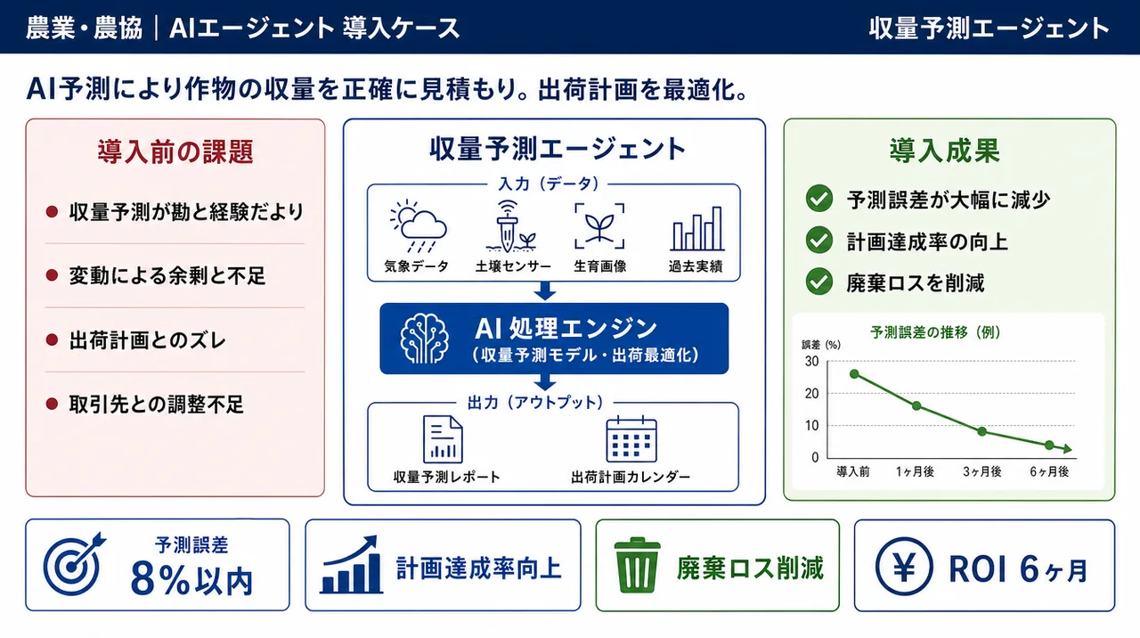 選果エージェント の仕組みインフォグラフィック