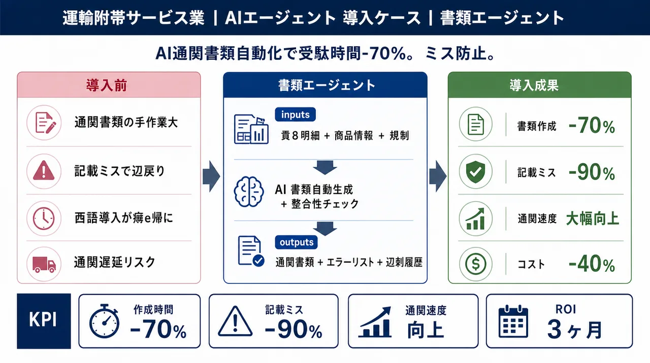 書類エージェント の仕組みインフォグラフィック